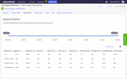 blazemeter request stats report