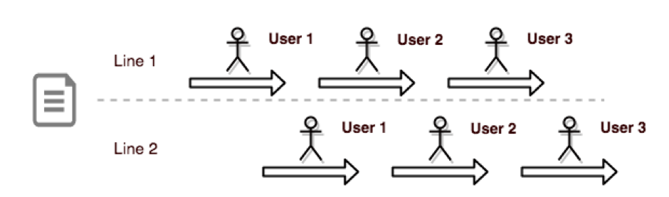 jmeter ‘Current thread’ Sharing Mode