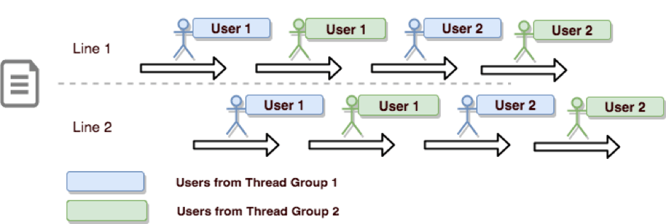 csv data set config sharing mode workflow