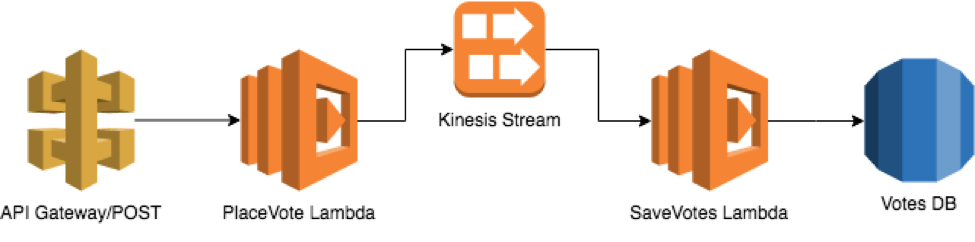 load testing serverless apps