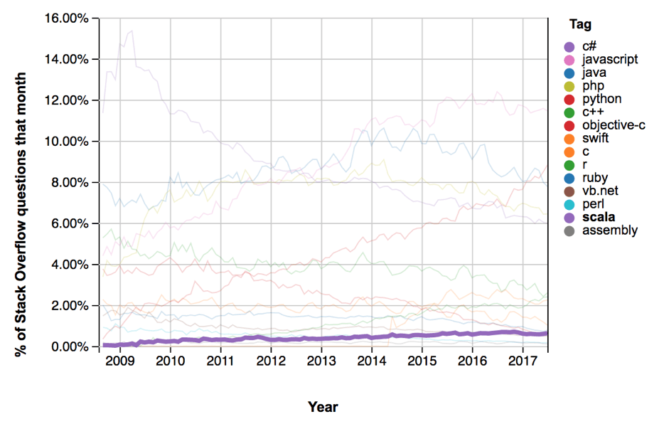 Table showing popularity of programming languages across the world