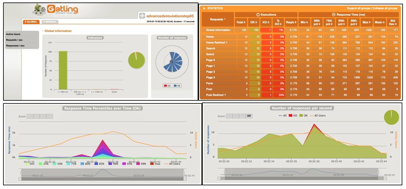 Gatling load testing metrics dashboard