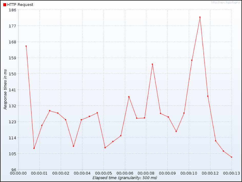 JMeter Graph Maven Plugin