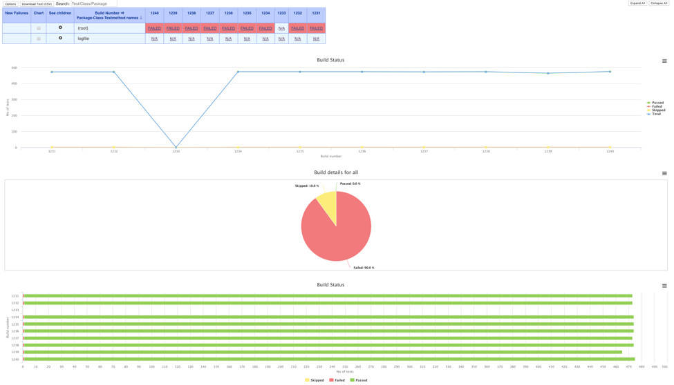API test results