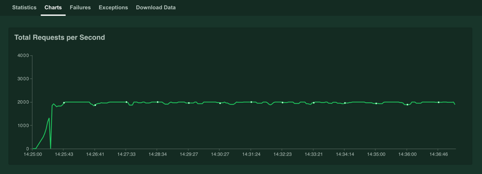 Locust test report