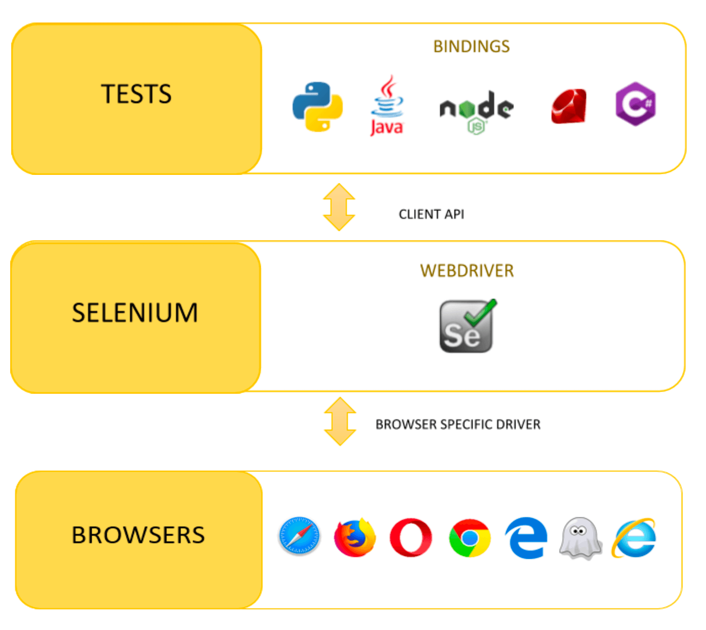 Selenium WebDriver architecture