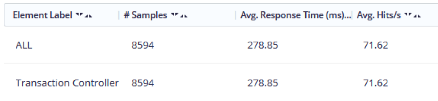 A screenshot of the updated Request Statistics Report.
