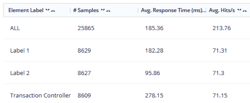 A screenshot of the Requests Statistics Report in the Transaction Controller.