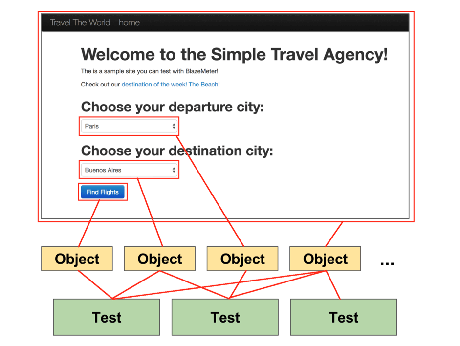 Page and web elements in UI test automation